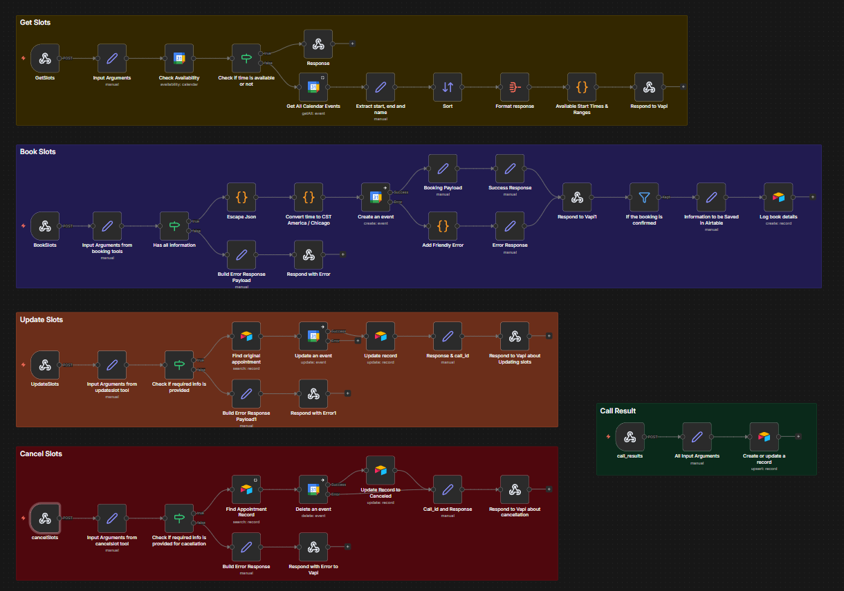 The full AI receptionist workflow in n8n, showing all five webhook branches