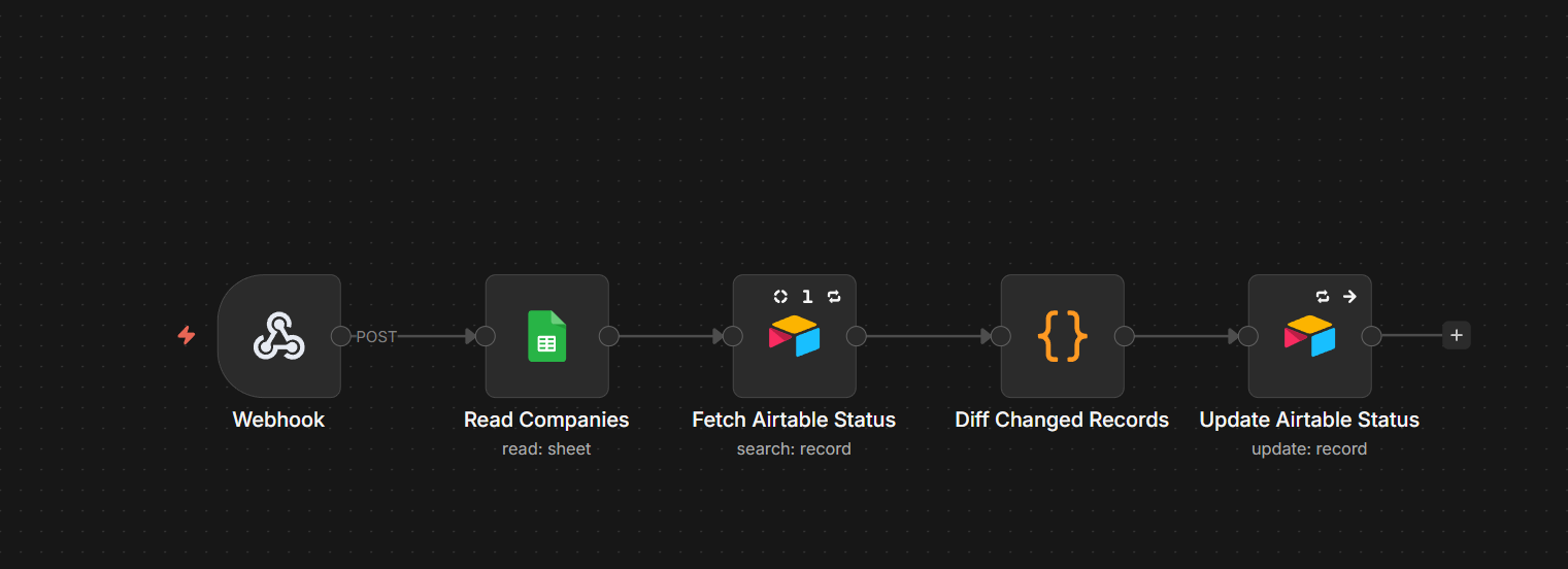 Companies Sync: n8n workflow canvas