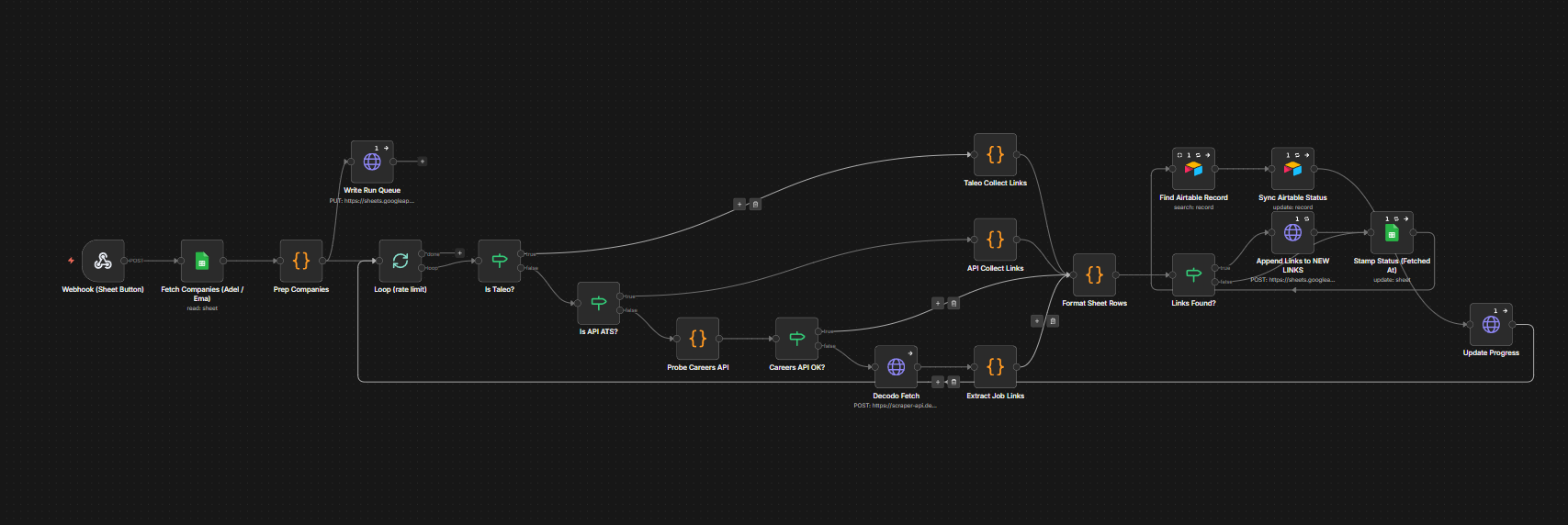 Link Collector: n8n workflow canvas