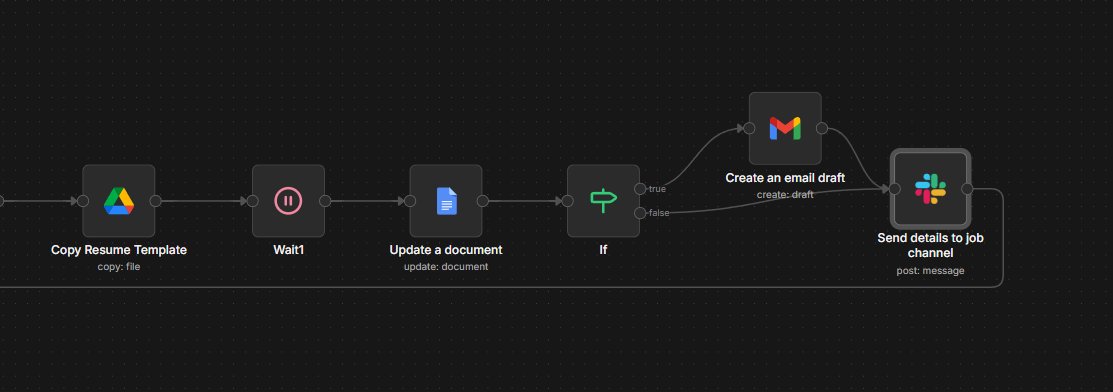n8n canvas: Copy Resume Template, Wait, Update document, IF condition, Gmail draft, Slack post