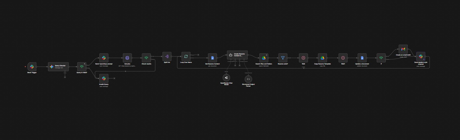Full n8n workflow canvas: Slack Trigger → Query Checker → Validate → Send searching prompt → Get jobs → Check results → Split Out → Loop Over Items → Get Resume Content → Create Resume Content AI agent → Search files and folders → Resume exist filter → Wait → Copy Resume Template → Wait → Update document → IF → Gmail draft → Send details to job channel