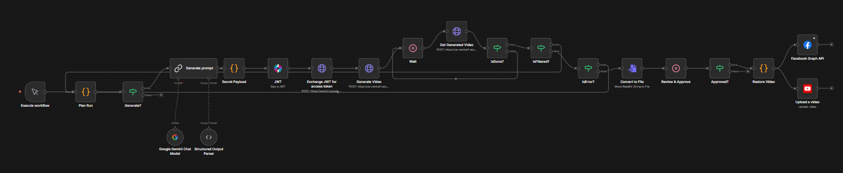 The real n8n canvas for this workflow: the run is planned, Gemini writes the prompt, a JWT is exchanged for a Google access token, Veo generates the video, the workflow waits and re-checks until it is done, then a human approves it and it uploads to Facebook and YouTube.